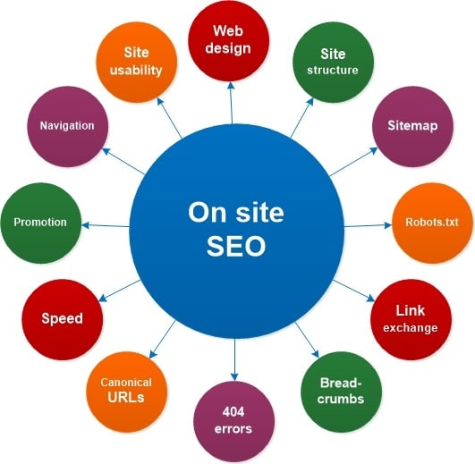 On Site SEO Example